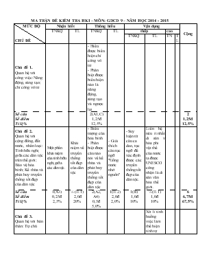 Ma trận đề kiểm tra học kì i  Môn Giáo dục công dân 9  Năm học 2014 - 2015